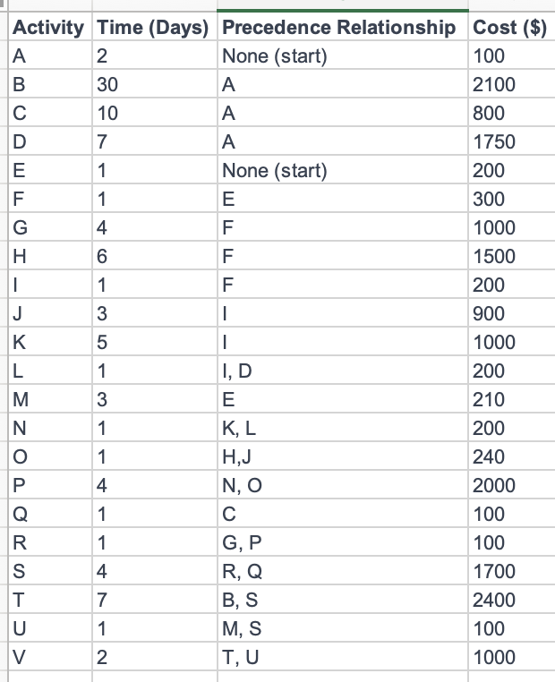  Based on the below table of project activities, determine the activities