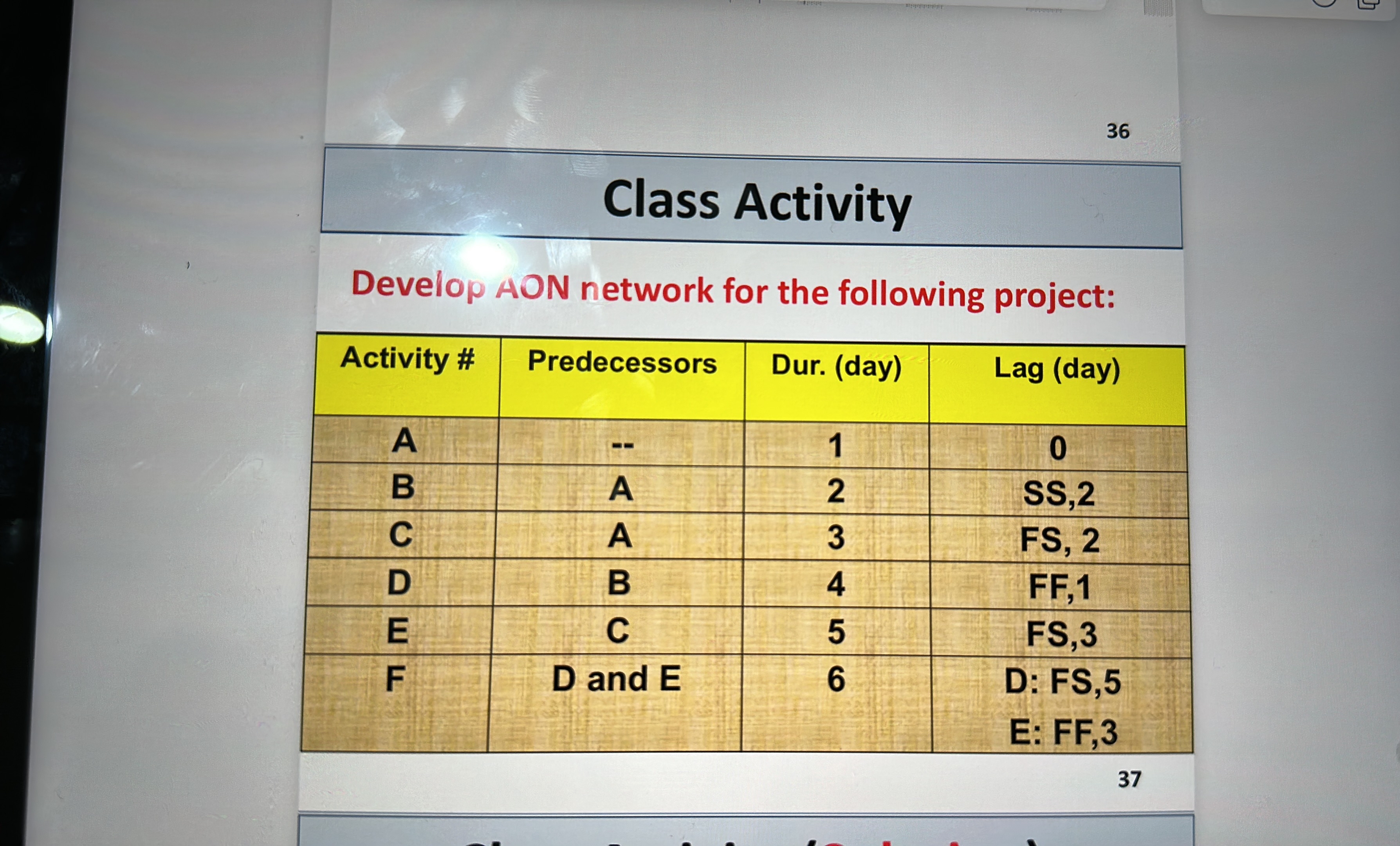  36 Class Activity Develop AON network for the following project: \table[[Activity