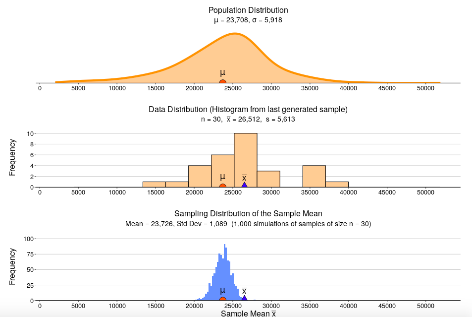  Describe the distribution of sample means when the sample size is