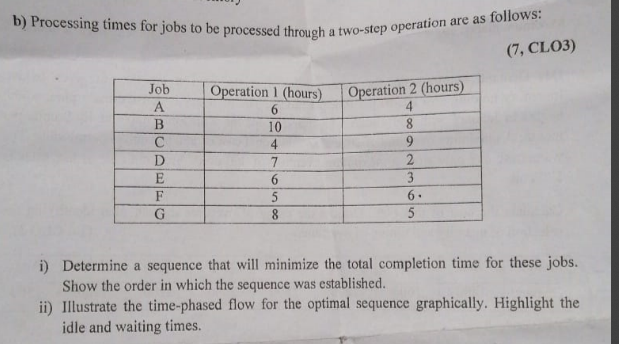 b) Processing times for jobs to be processed through a two-step