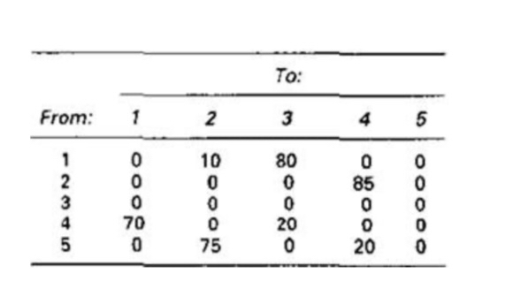  Five machines will constitute a GT cell using Hollier Method Determinea)