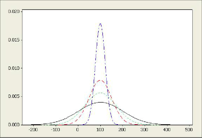 The figure below illustrates four different sampling distributions for a sample mean