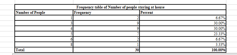 Create confidence intervals related to the interval and ratio-level data you