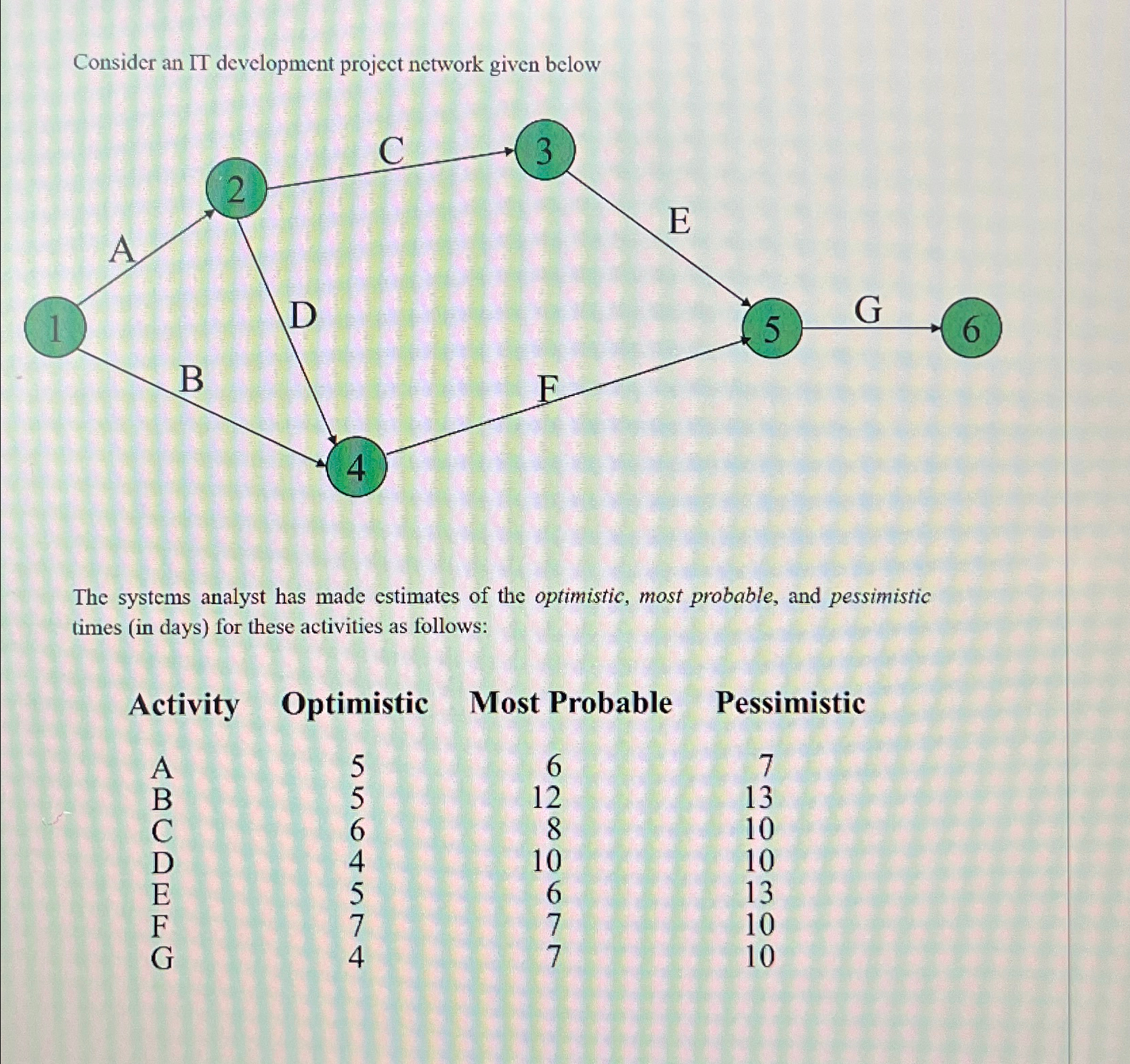  Consider an IT development project network given below The systems analyst
