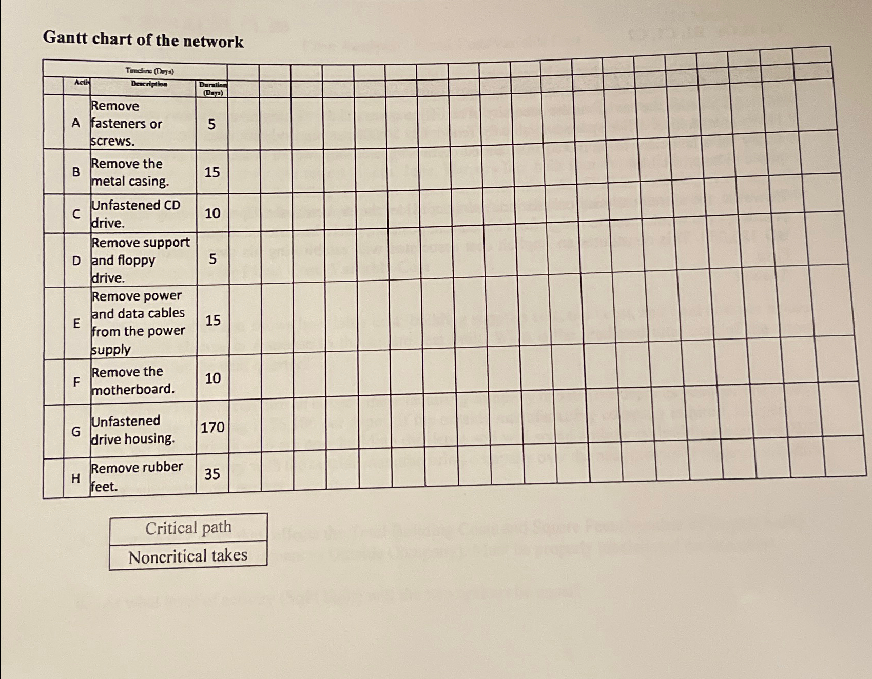  Gantt chart of the network \table[[Critical path],[Noncritical takes]] 