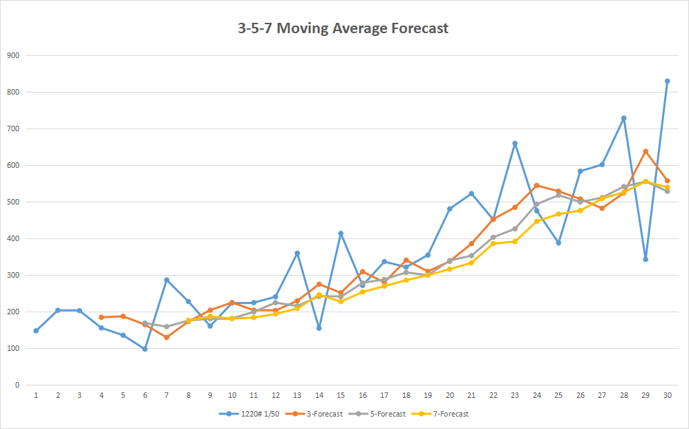 how I can describe that chart about 40-50 words 3-5-7 Moving Average