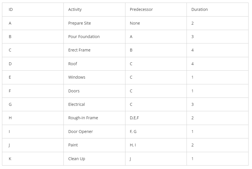  \table[[ID,Activity,Predecessor,Duration],[A,Prepare Site,None,2],[B,Pour Foundation,A,3],[C,Erect Frame,B,4],[D,Roof,C,4],[E,Windows,C,1],[F,Doors,C,1],[G,Electrical,C,3],[H,Rough-In Frame,D,E,F,2],[I,Door Opener,F, G,1],[J,Paint,H, I,1],[K,Clean Up,2,]]This assignment is