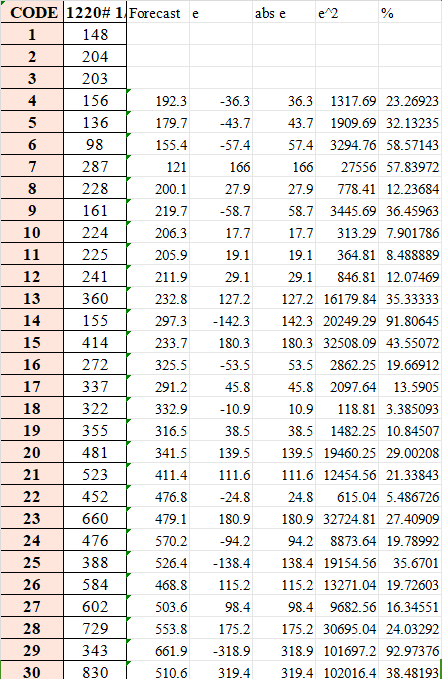 From the table above I have chart below. The question is how