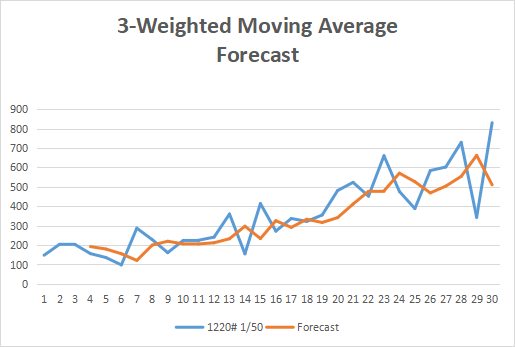 I can describe this chart about 40-50 words: 3-Weighted Moving Average Forecast
