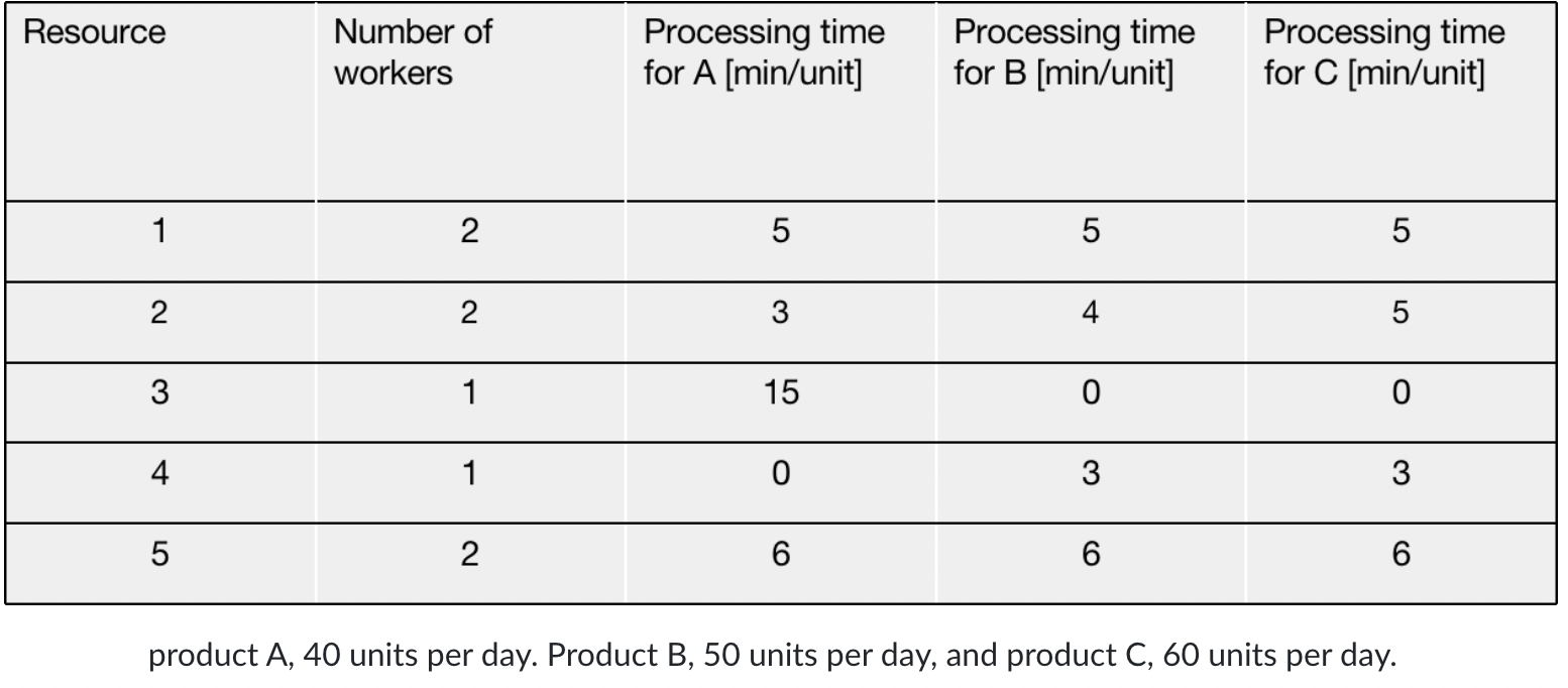 Consider a process with 5 resources that are operated eight hours per
