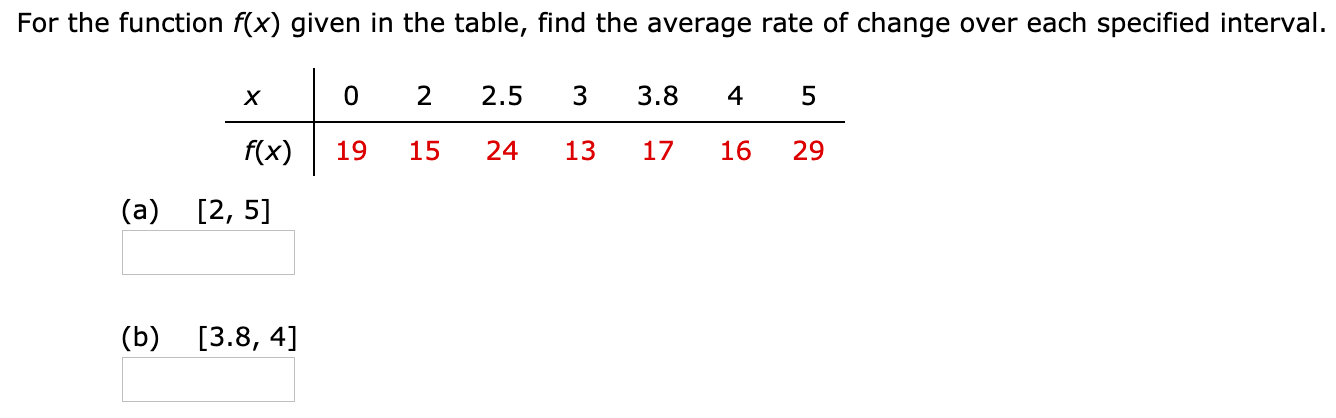For the function f(x) given in the table, find the average rate