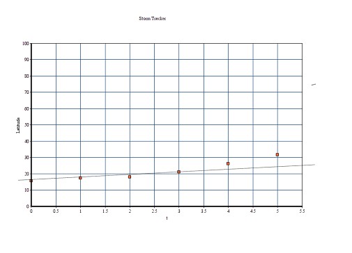 1 to make a table of the storm's horizontal and vertical movement