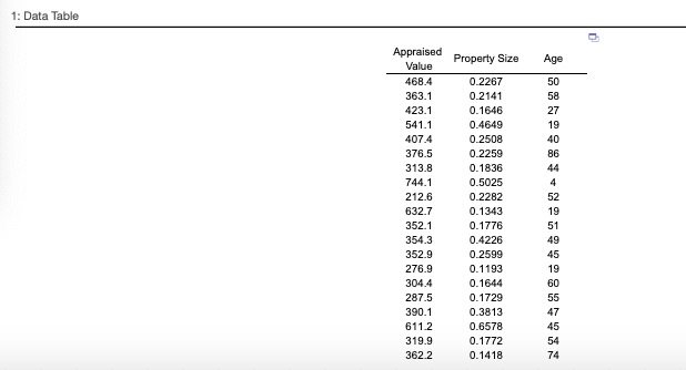 of a large city. The data organized below include the appraised value