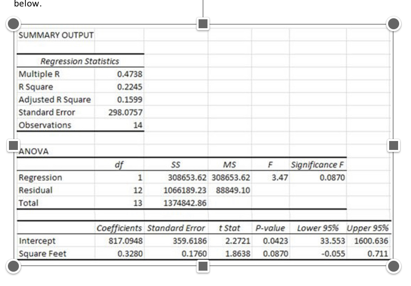 below. SUMMARY OUTPUT Regression Statistics Multiple R 0.4738 R Square 0.2245