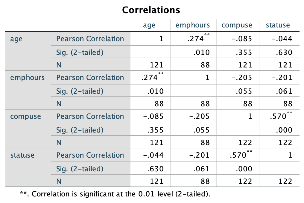Roundcorrelations to 2 digitsbeforemaking your interpretation. Look at the value forp("Sig"). If