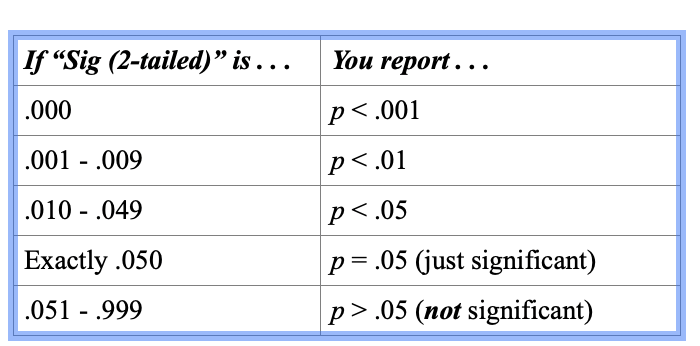 it is less than .05, then the relationship is significant. In the