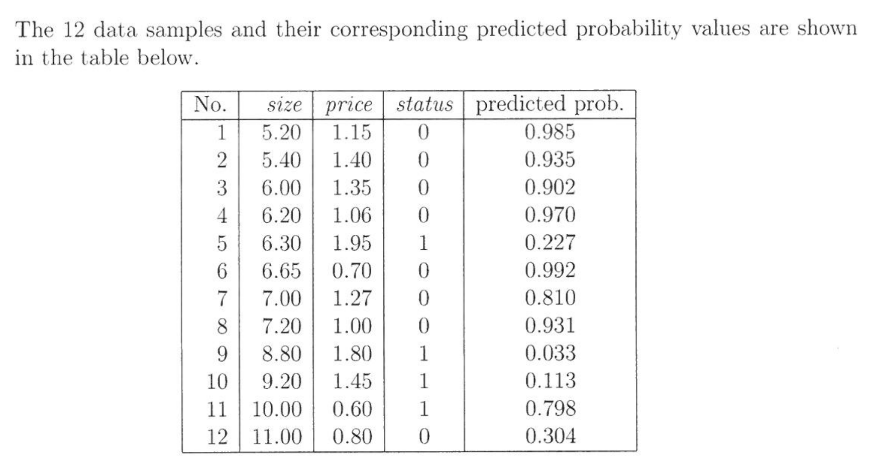  The 12 data samples and their corresponding predicted probability values are