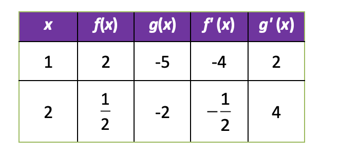 of f (x) on [0,6] . (2 points) b. Find the instantaneous