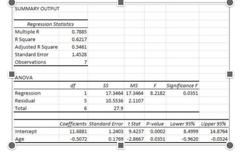  SUMMARY OUTPUT Regression Statistics Multiple R 0.7885 R Square 0.6217 Adjusted
