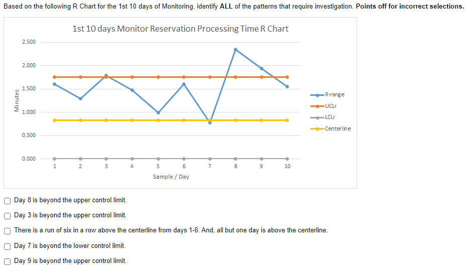  Day 8 is beyond the upper control limit. Day 3 is