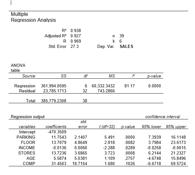 For the below regression output, the response variable is Sales (in thousands