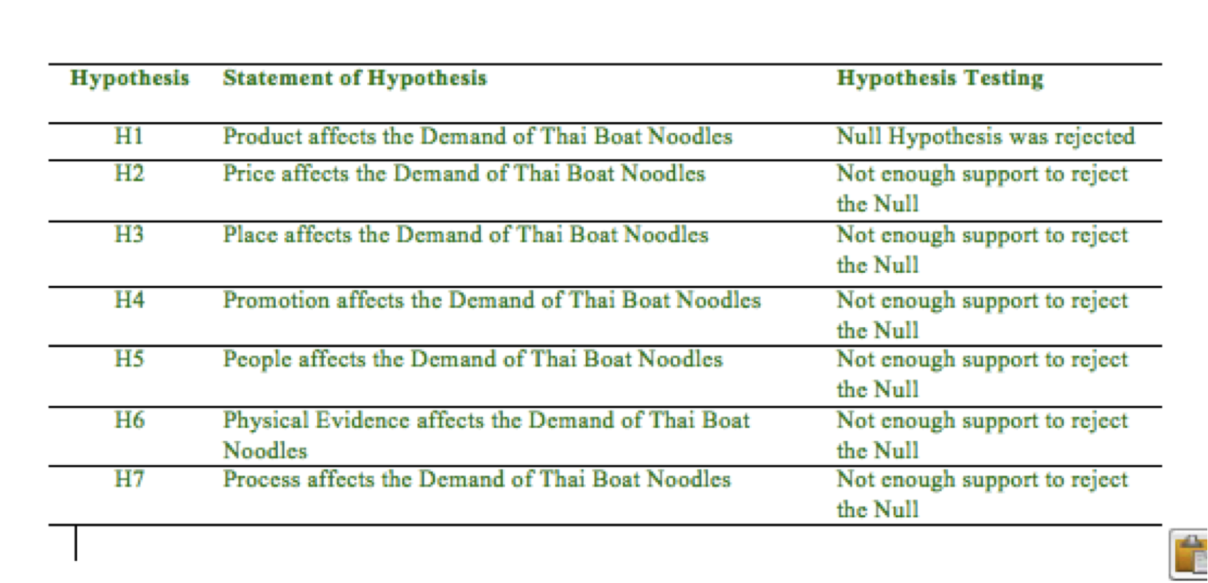 Could you please help us to interpret Table 4.11 Regression Analysis &