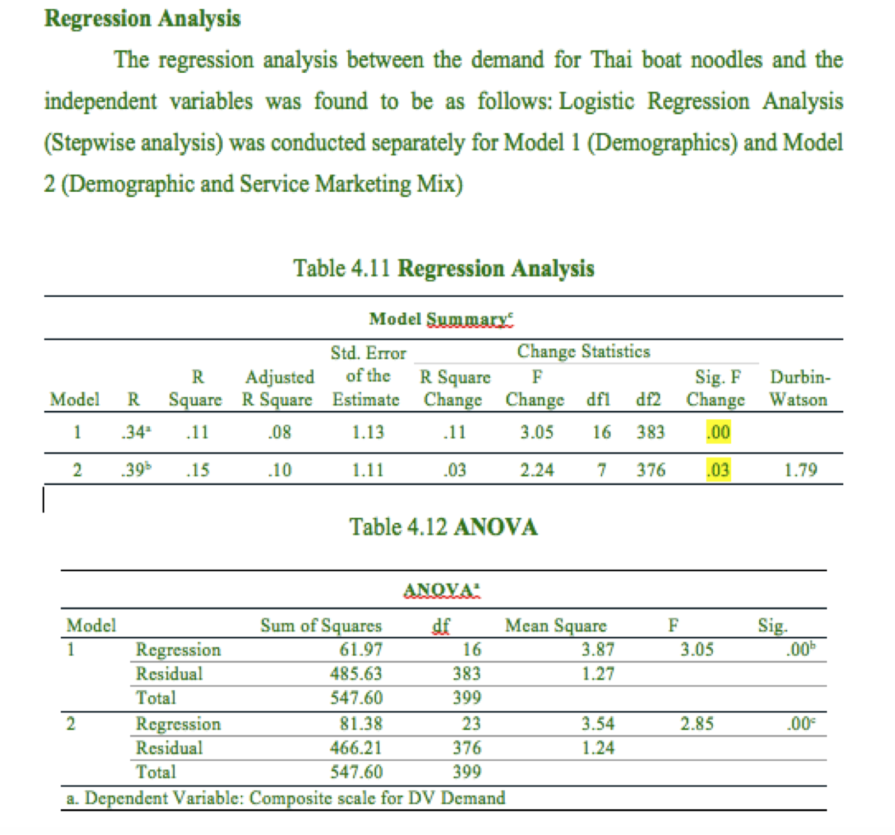 Table 4.12 ANOVA thoroughly?What is the main interpretation of stepwise analysis table