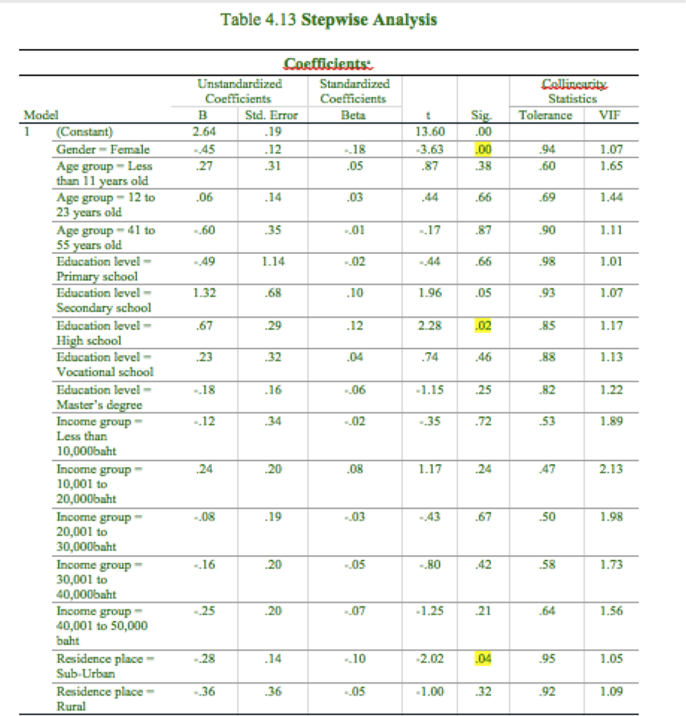 (Model 1 & Model 2) and how it was related to hypotheses