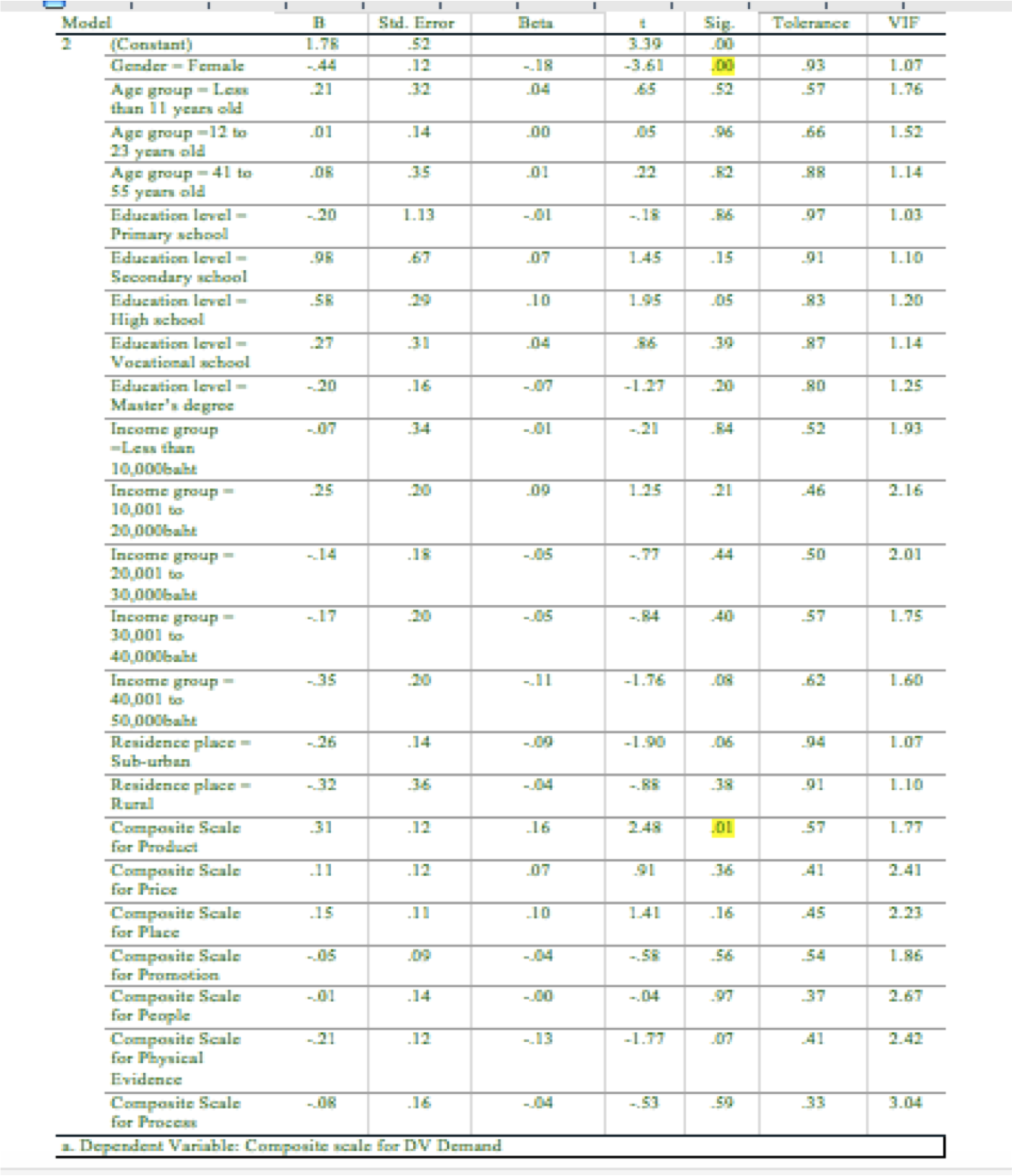 result?What is the overall meaning of Hypotheses result? I don't know what