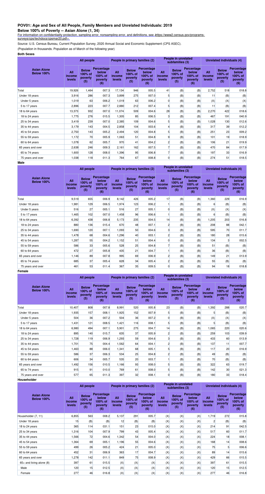 1) If the data come from a sample:Define the desired target population