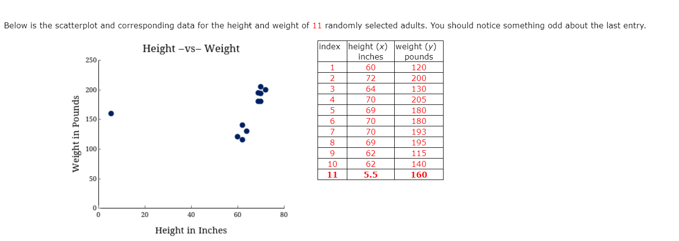 Height vs Weight - Erroneous Data:You will need to use software to