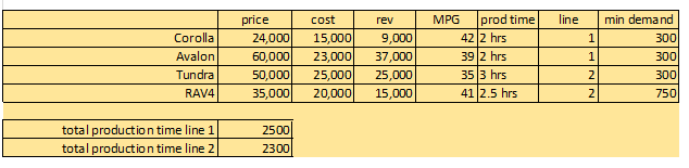 Construct a model with an objective function, decision variables, and constraints. Set