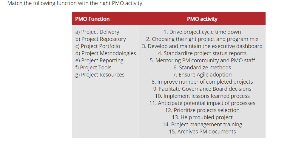  Match the following function with the right PMO activity. PMO Function
