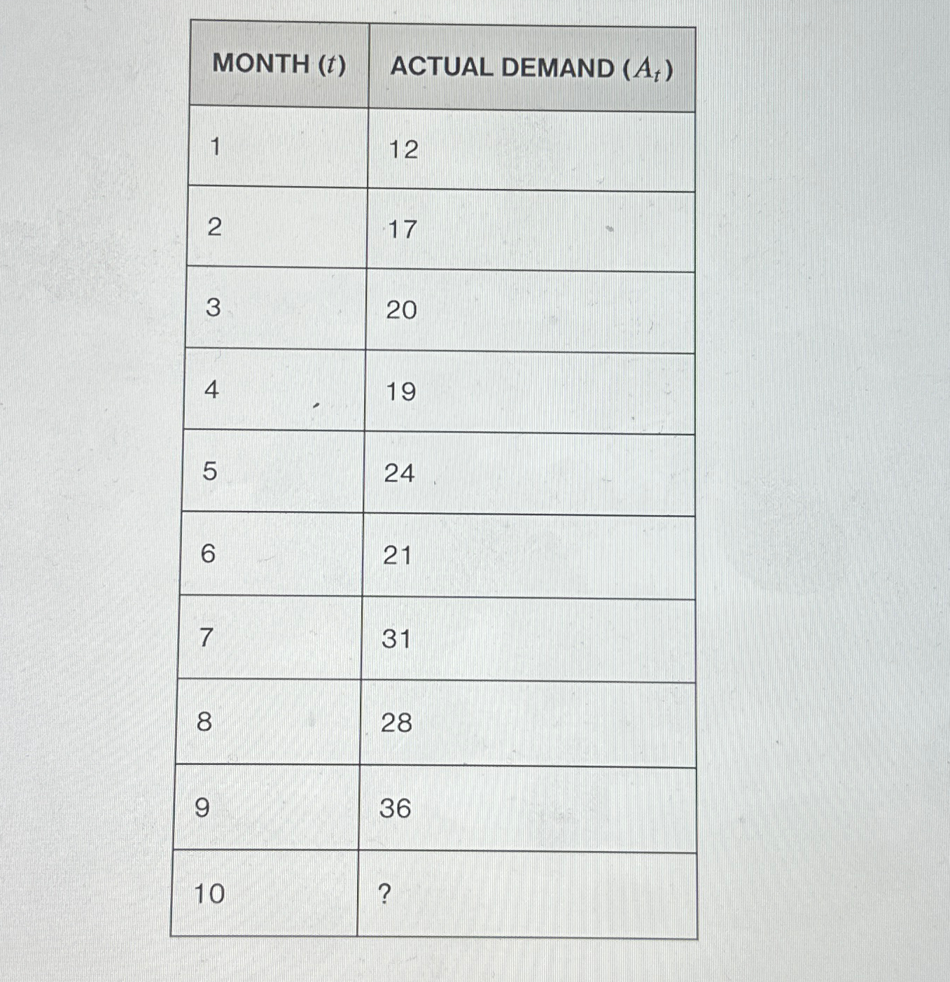  .4.21 Refer to the trend-adjusted exponential smoothing illustration in Example 7.