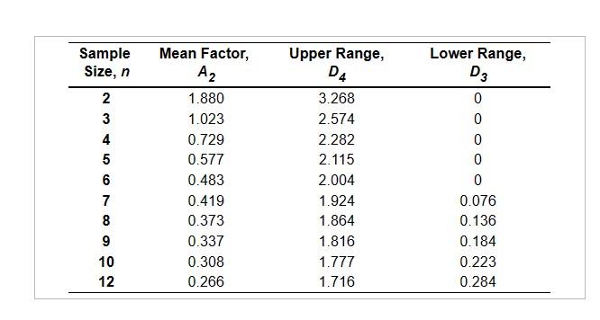 Lower Range, \\ Size, n & A2 & D4 & D3 \\