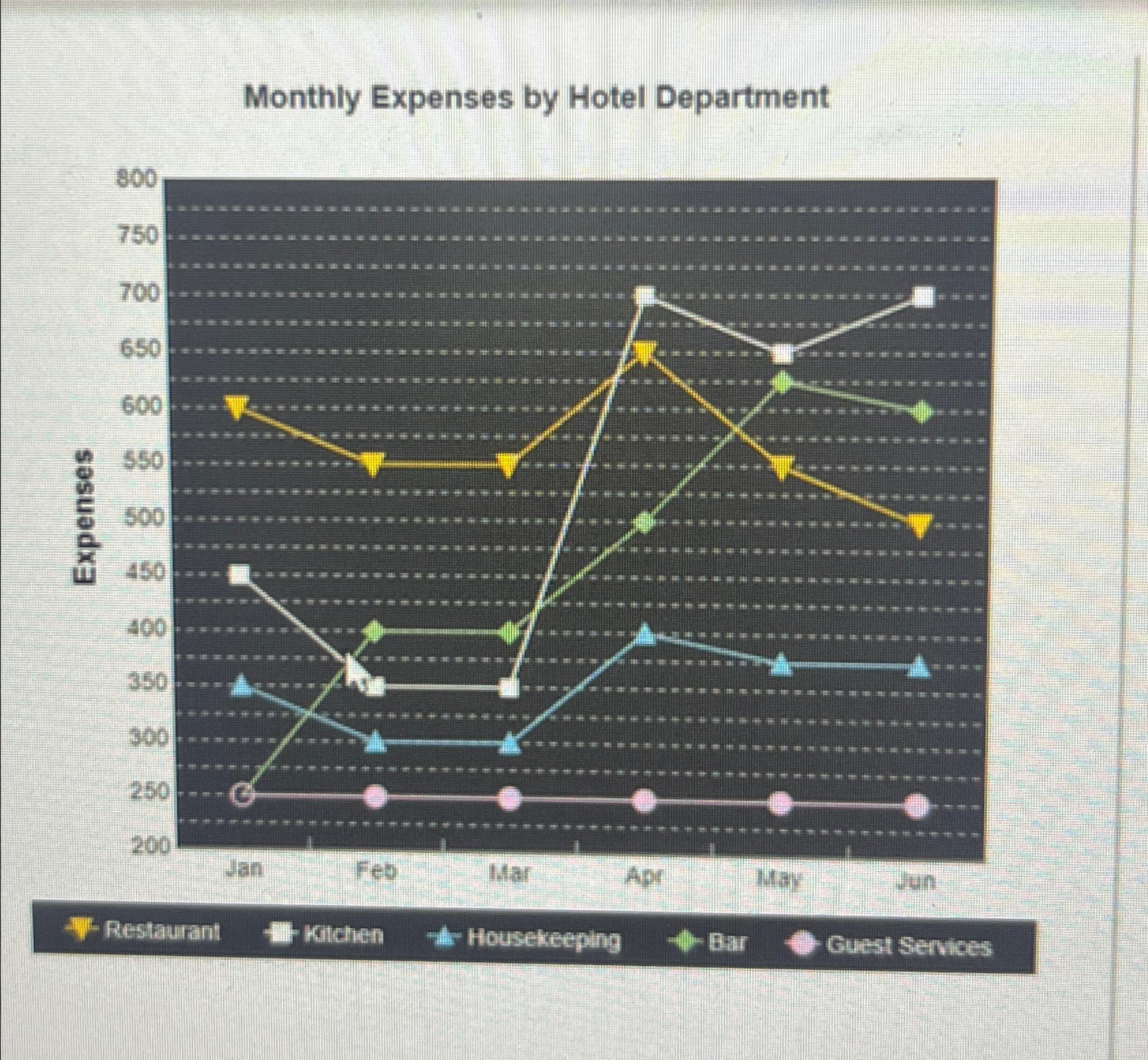  Monthly Expenses by Hotel Department 