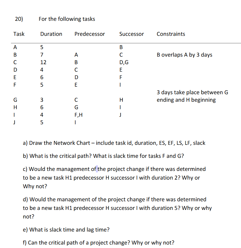  20) For the following tasks a) Draw the Network Chart -