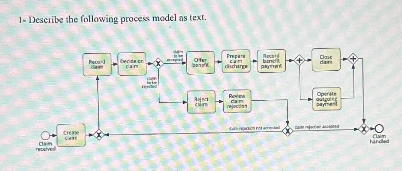  1- Describe the following process model as text. One paragraph answer