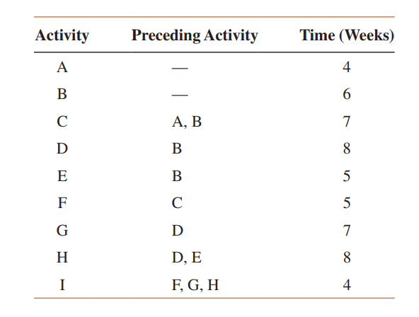  A) Draw a PERT network diagram and identify all possible paths