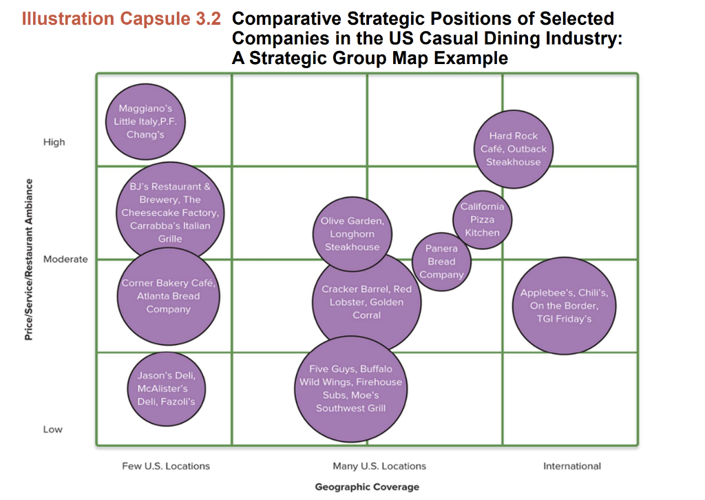  Critique this strategic group map. 