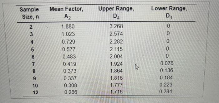  \begin{tabular}{cccc} SampleSize,n & MeanFactor,A2 & UpperRange,D4 & LowerRange,D3 \\ \hline 2