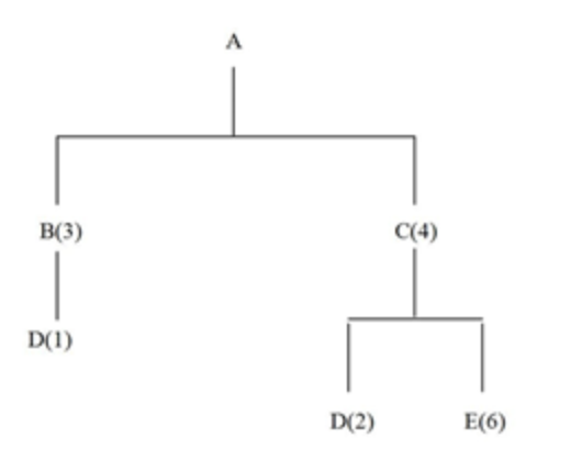  Consider the material structure tree for item A. If 20 units