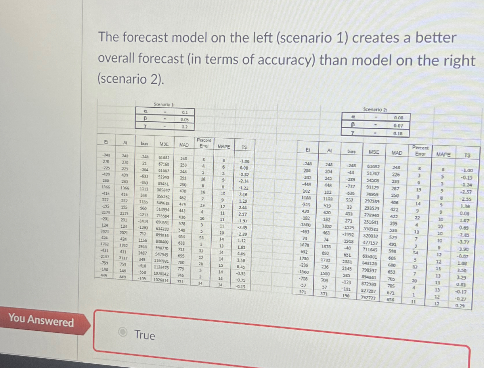  The forecast model on the left (scenario 1) creates a better