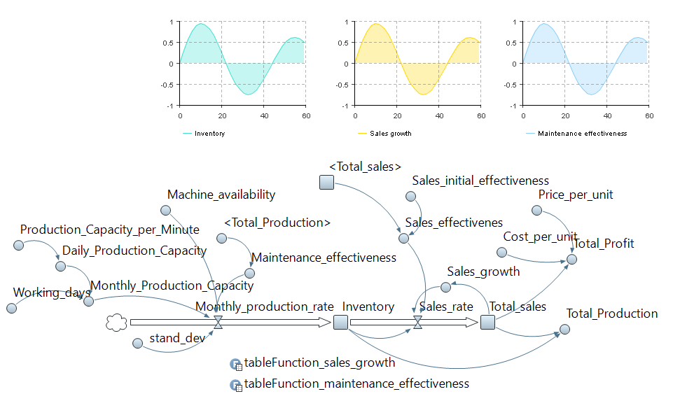 Develop a system Dynamics approach to understand the dynamic operational behaviours of