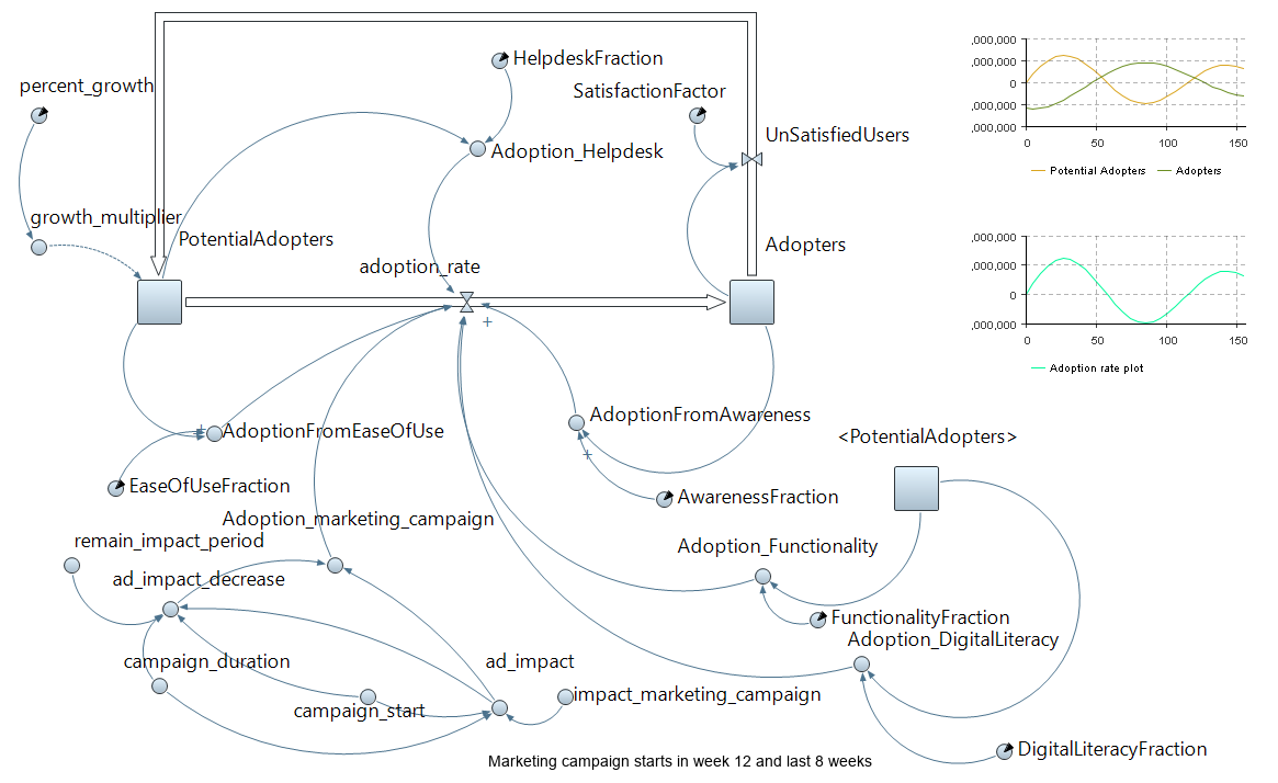 a smart Grid system using anylogic. This is by identifying the key