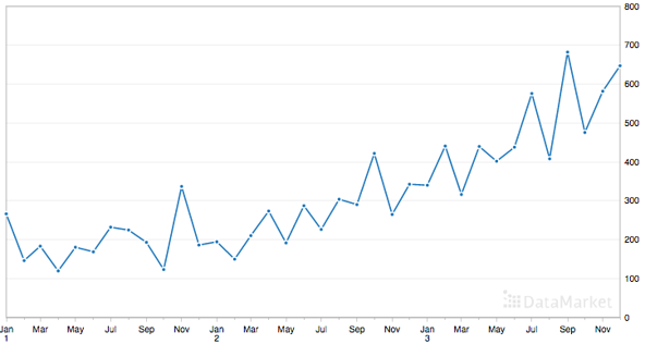  What forecasting method would you use to estimate the future demand