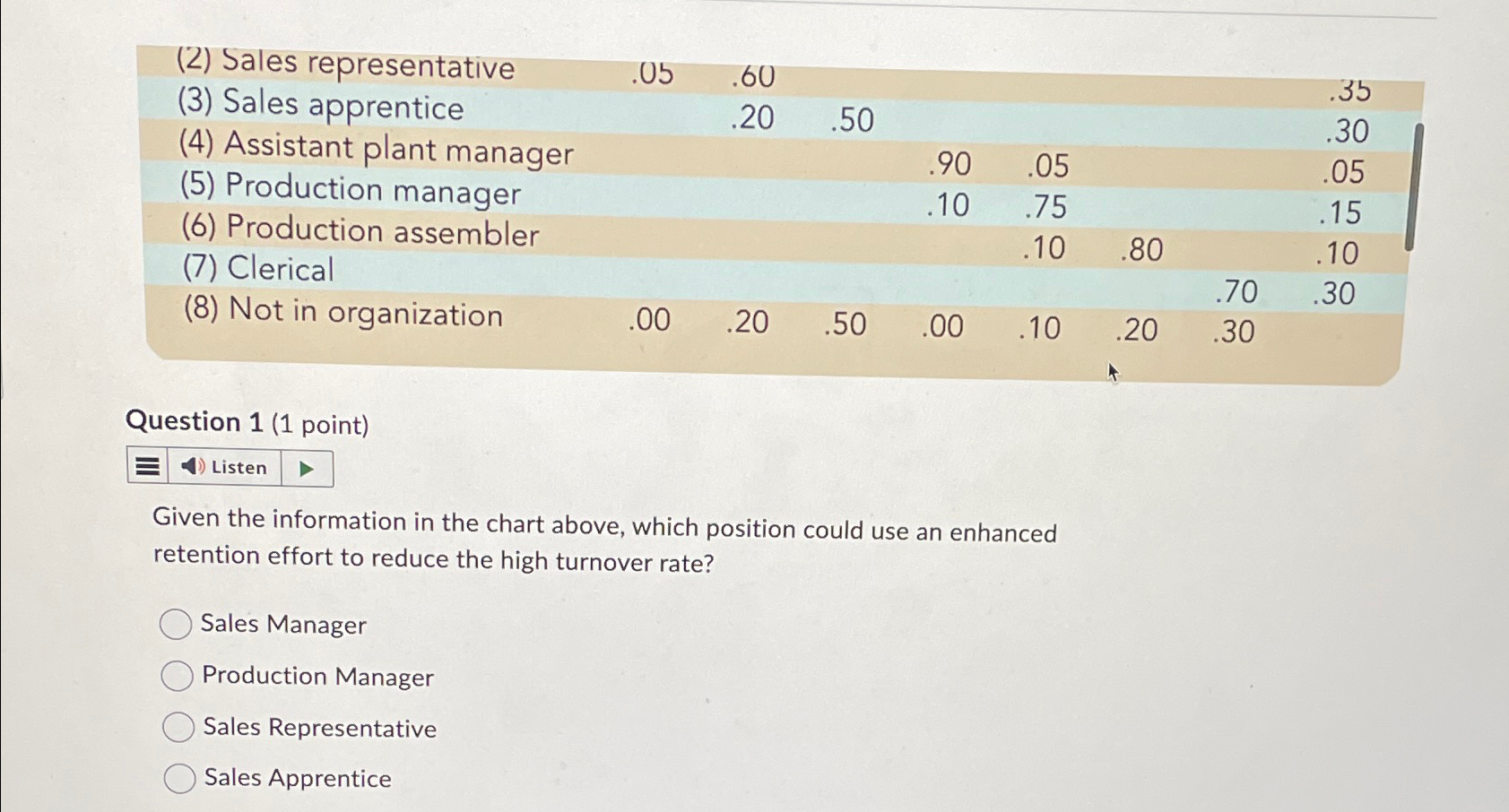  \table[[\table[[(2) Sales representative],[(3) Sales apprentice]],.05,\table[[.60],[.20]],.50,,,,,\table[[.35],[.30]]],[(4) Assistant plant manager,,,,.90,.05,,,.05],[(5) Production manager,,,,.10,.75,,,.15],[(6) Production