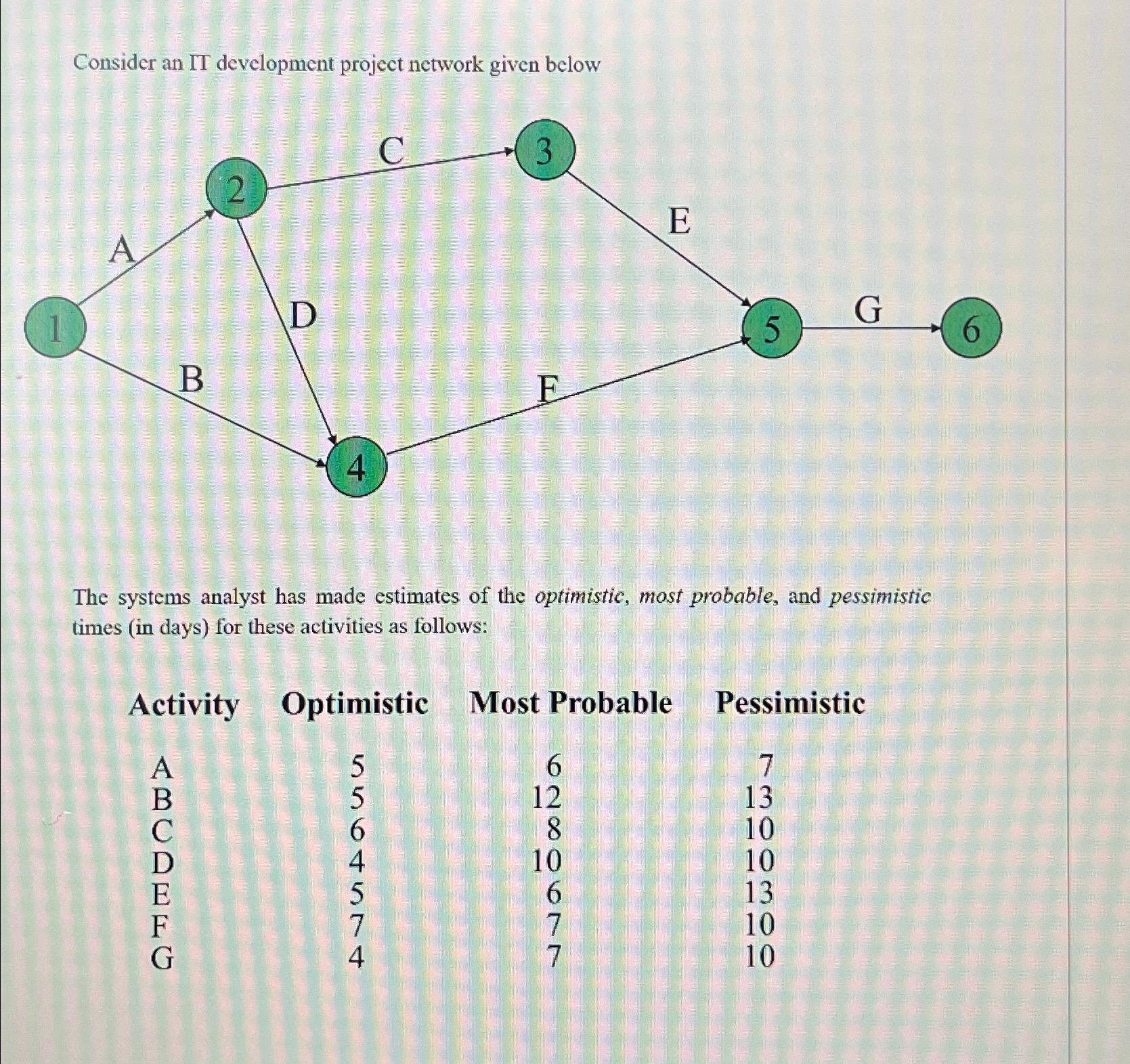  Consider an IT development project network given below The systems analyst