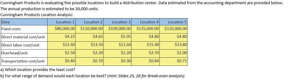  Cunningham Products is evaluating five possible locations to build a distribution