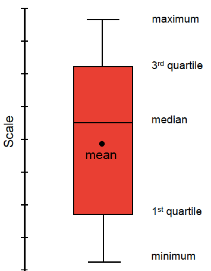 How to explain the two shape the Box plots & Means and